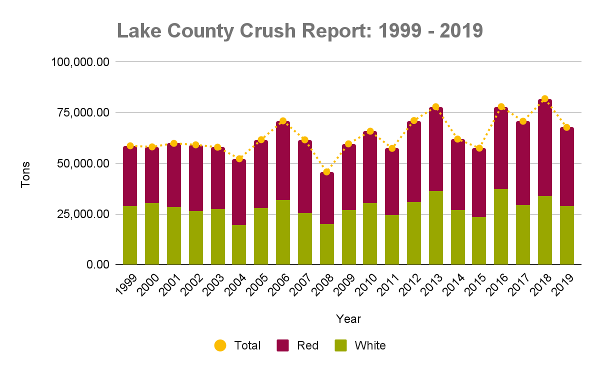 Lake County Crush Report